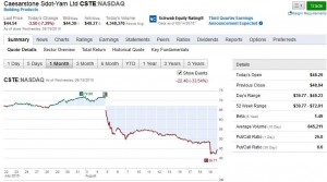 A snapshot of Caesarstone stock performance over the last 30 days